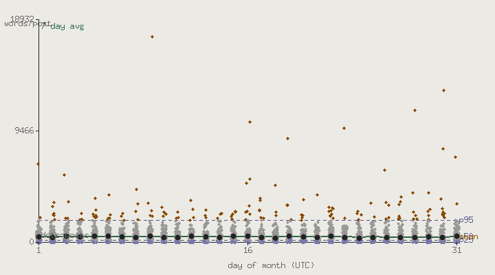 Typical post length per UTC day in 2026-08