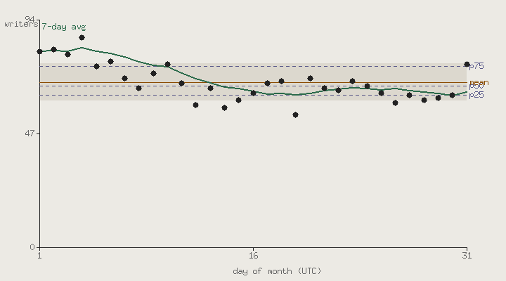 Active writers per UTC day in 2026-08