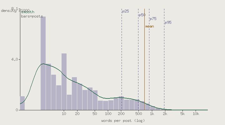 Word count distribution for posts in 2026-08