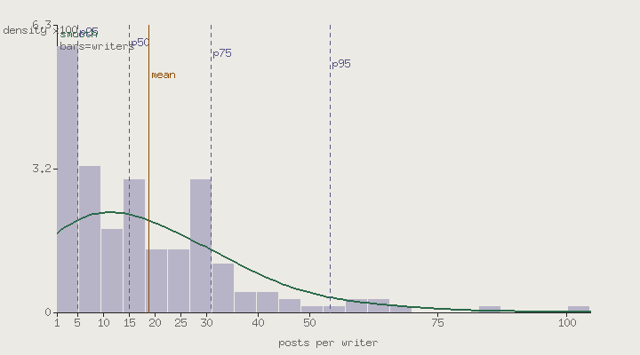 Posts per writer distribution for 2026-08